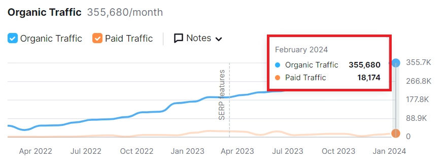 Case Studies on Sustainable Growth from Zero to 10K Monthly Visitors
