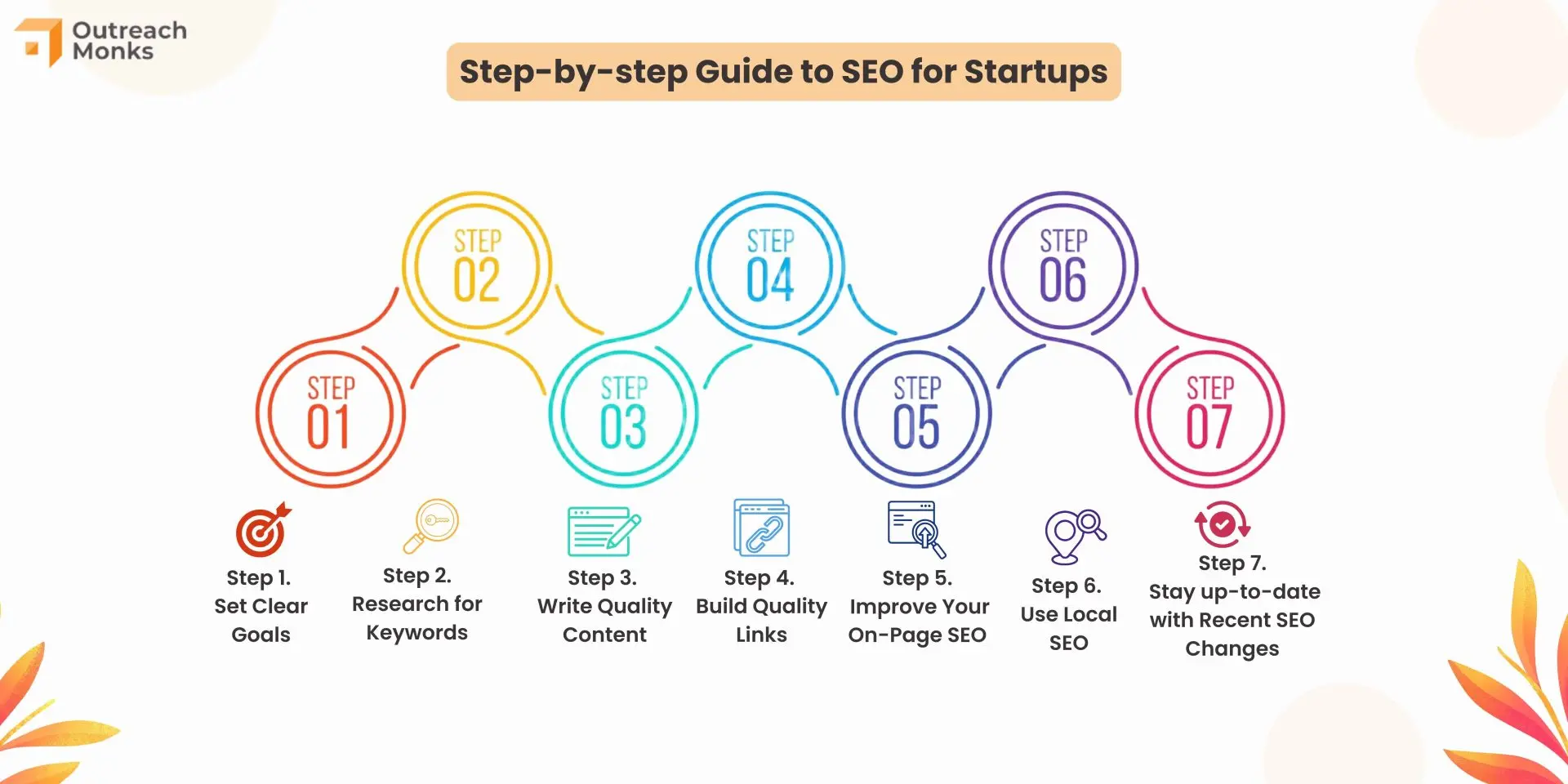 Building a Balanced SEO-SEM Strategy: Step-by-Step Guide for Startups