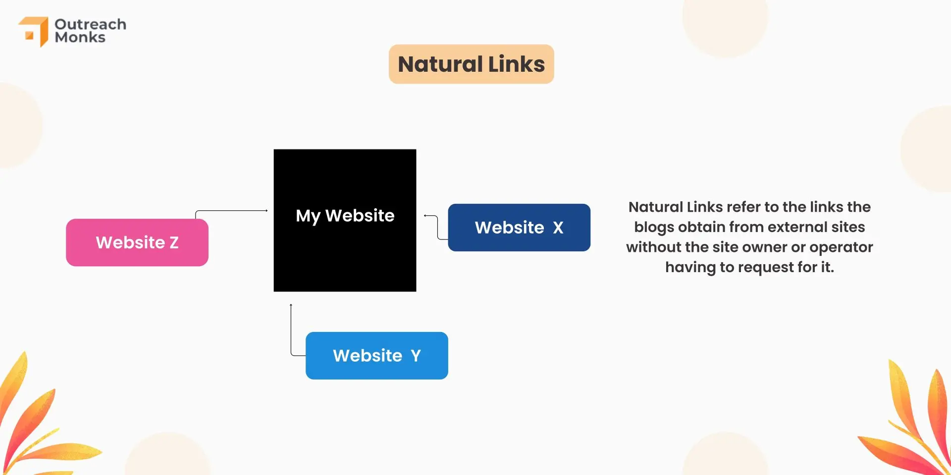 Natural Links