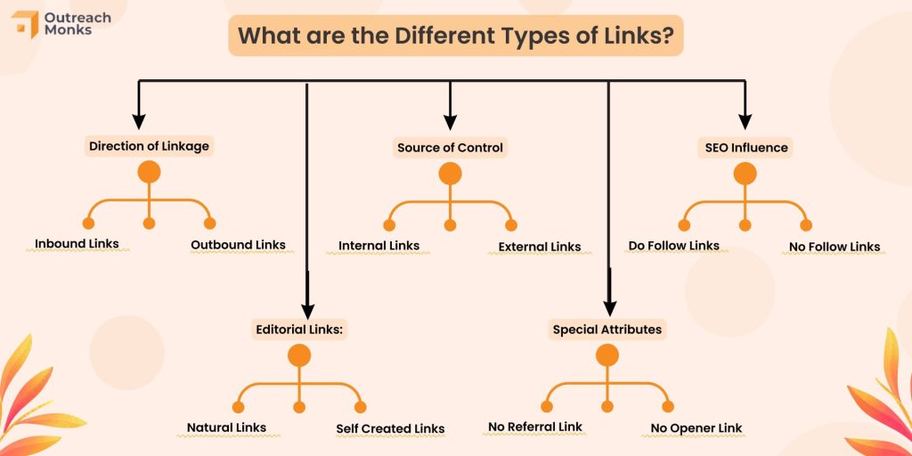 Types of Links in SEO: How Do They Impact Site's Performance?