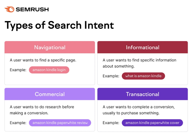 four types of search intent