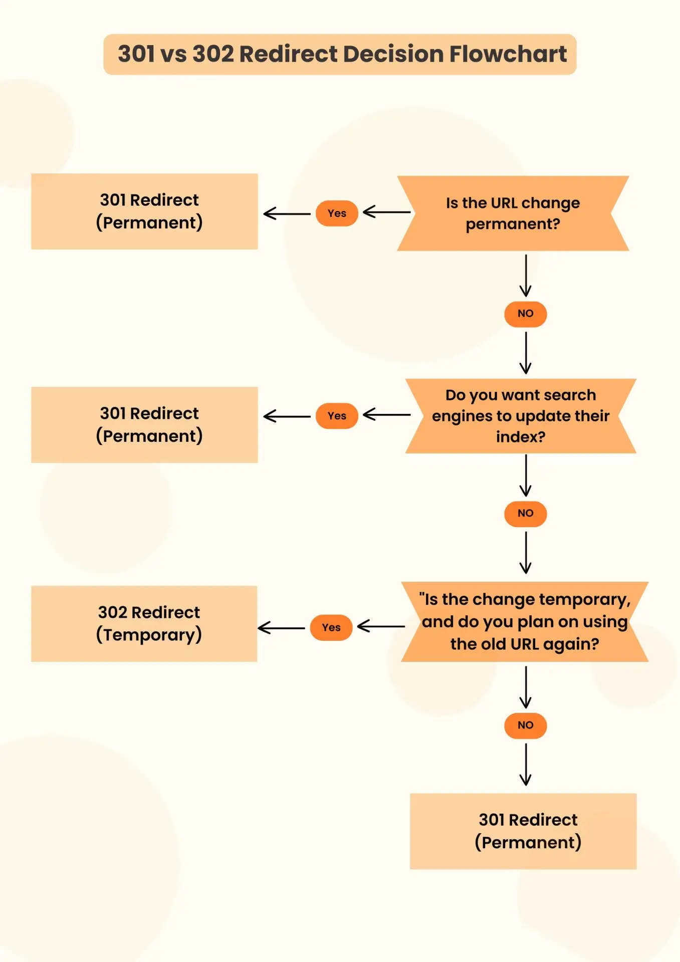 301 Redirects What Are They And How To Use Them 301 Redirects: What