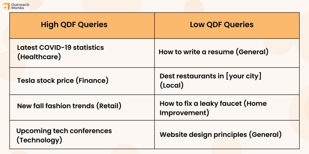 Qdf Numbers Content Freshness: Is It a Google Ranking Factor?