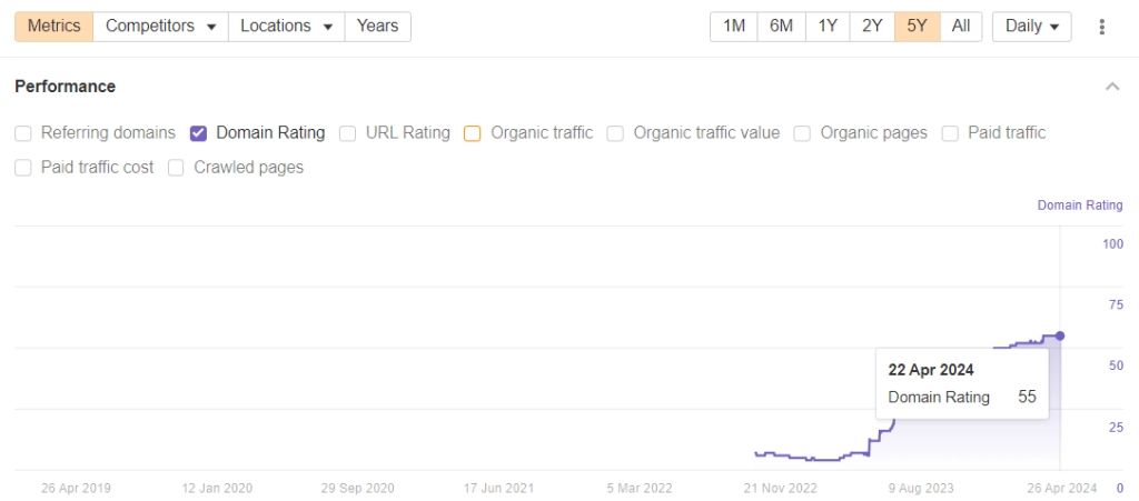 Domain Rating Nolabels