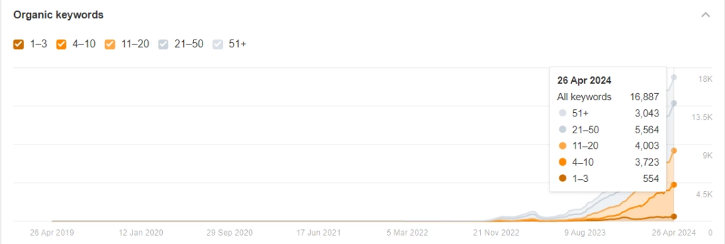 Organic Keywords Nolabels