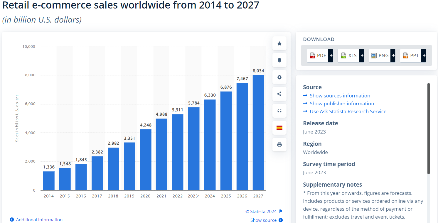 Stats for retail ecommerce market. This shows the need of Link Building For Ecommerce