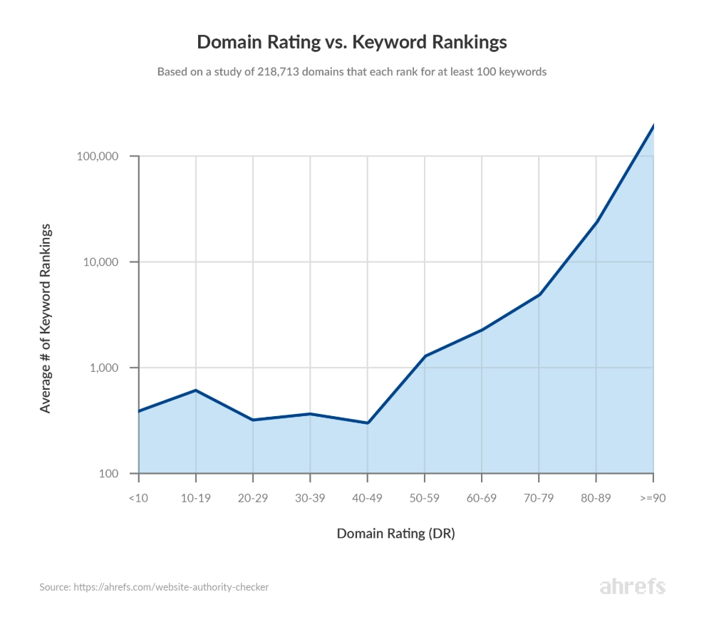 DR vs. Keyword Rankings