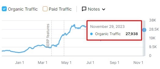 BlueMagic Organic Traffic