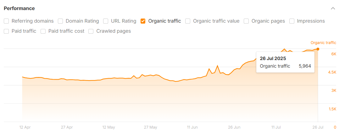 Organic traffic July