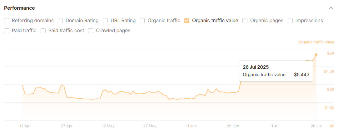 Organic traffic value JULY