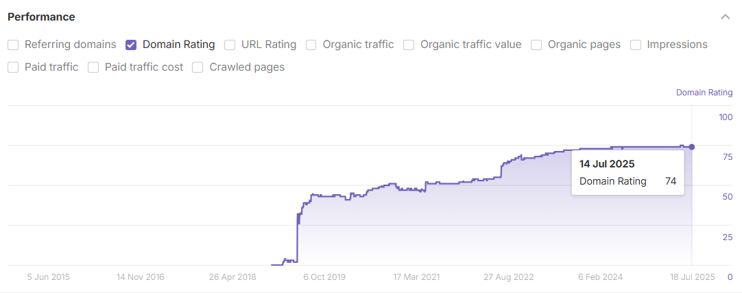 OutreachMonks Domain Rating