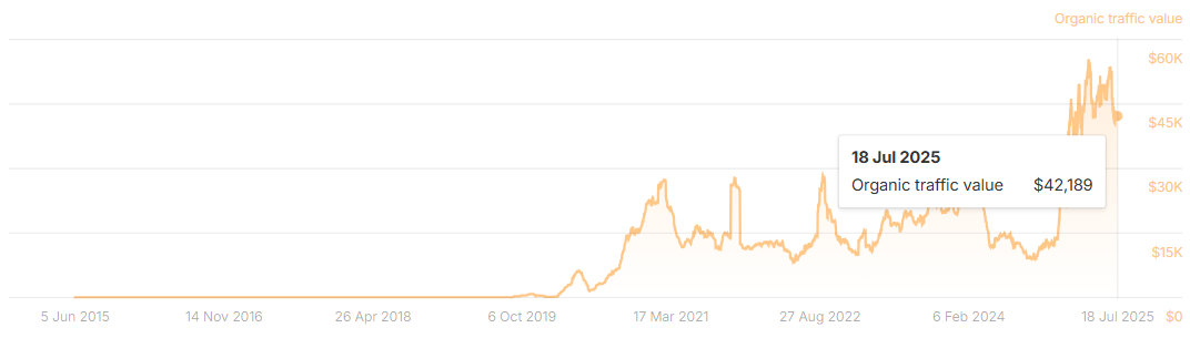 OutreachMonks Organic traffic value