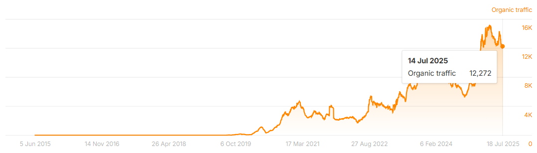 OutreachMonks Organic traffic