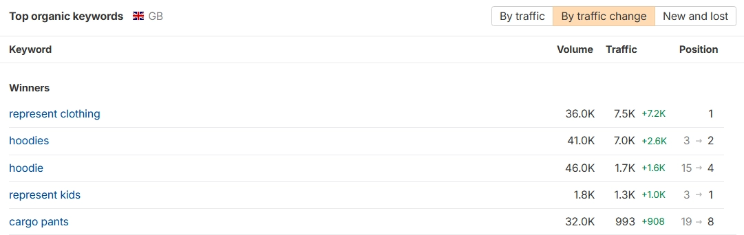 Representclo Top Keywords