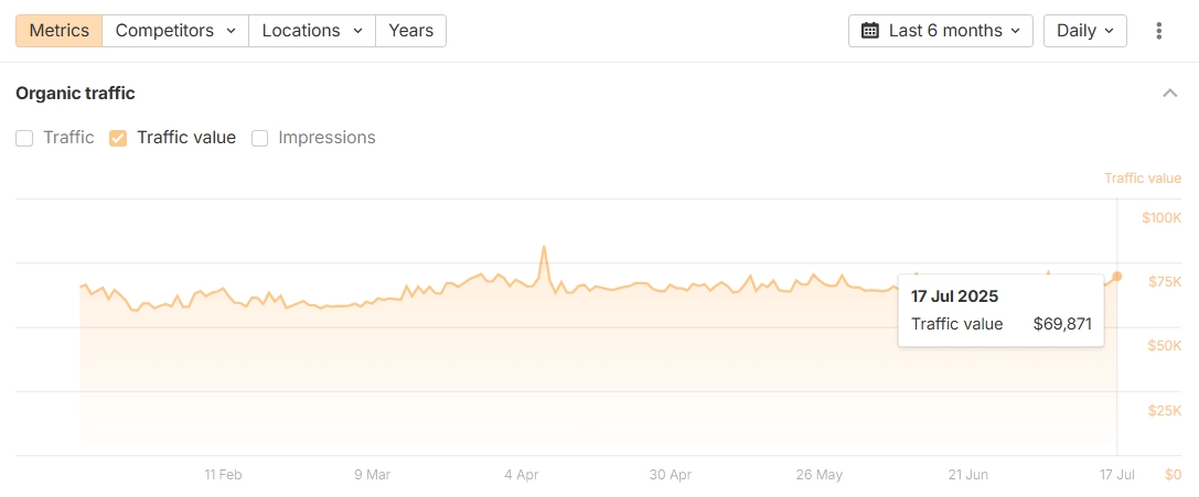 Representclo Traffic Value
