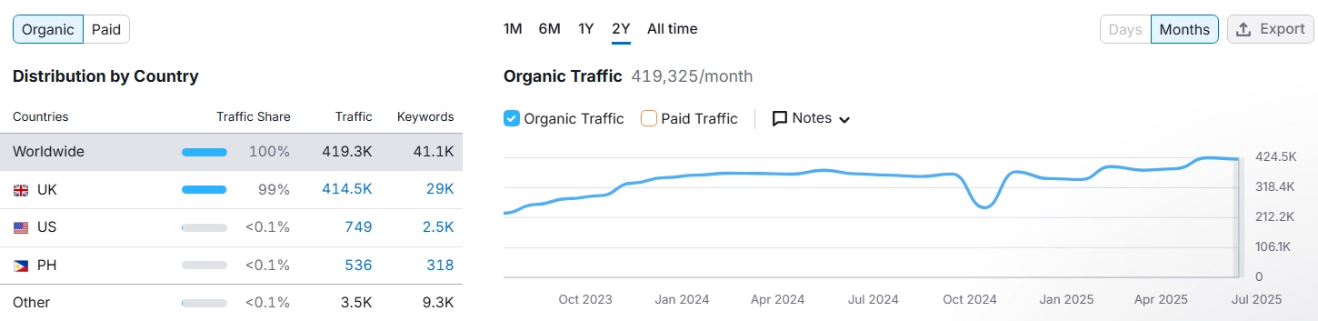 Representclo Traffic from UK