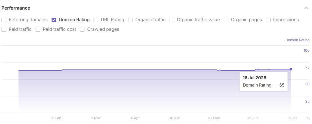 Link Building Case Studies Representclo domain rating