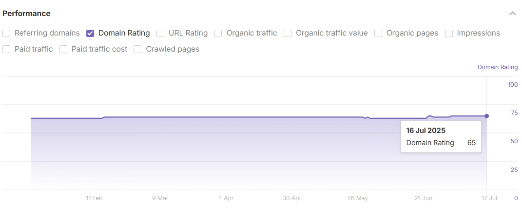 Link Building Case Studies Representclo domain rating