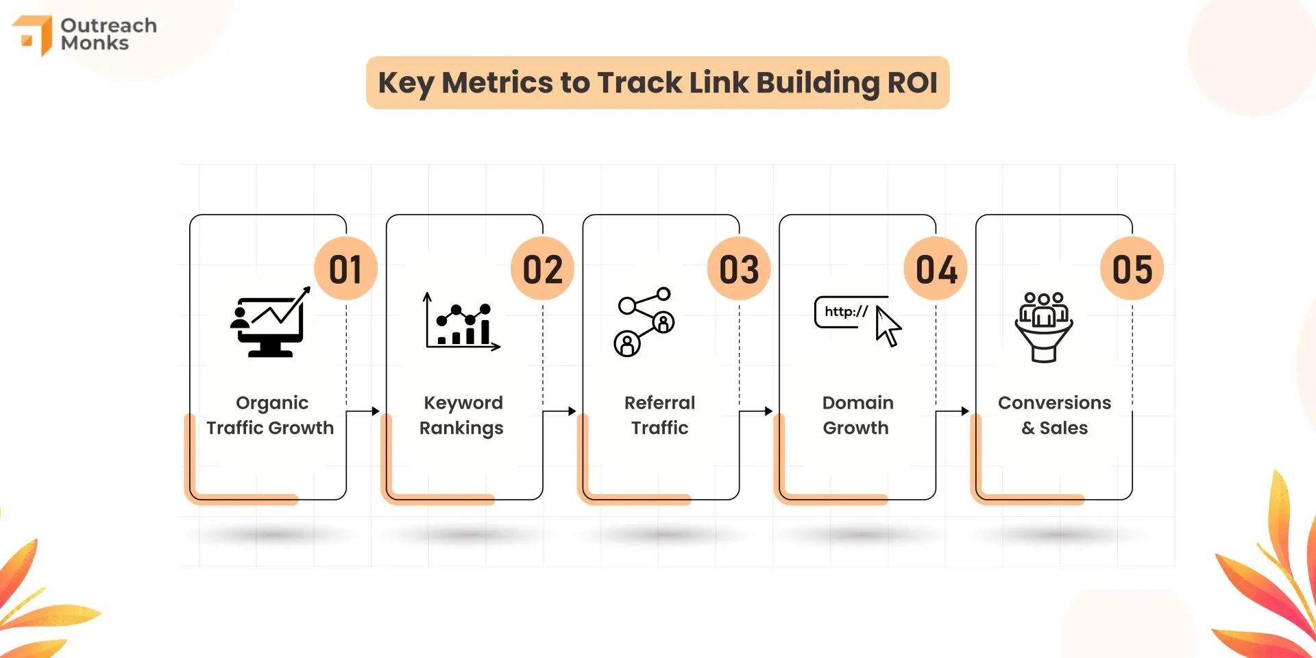 How to Calculate Link Building ROI (With Key Metrics)