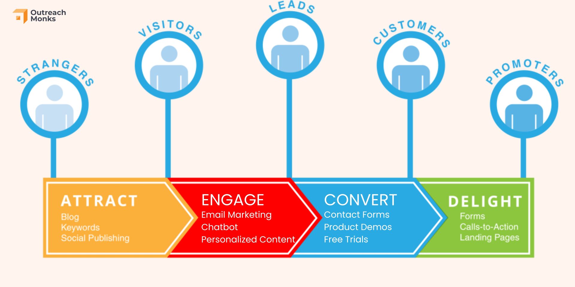 The Four Stages of Inbound Marketing