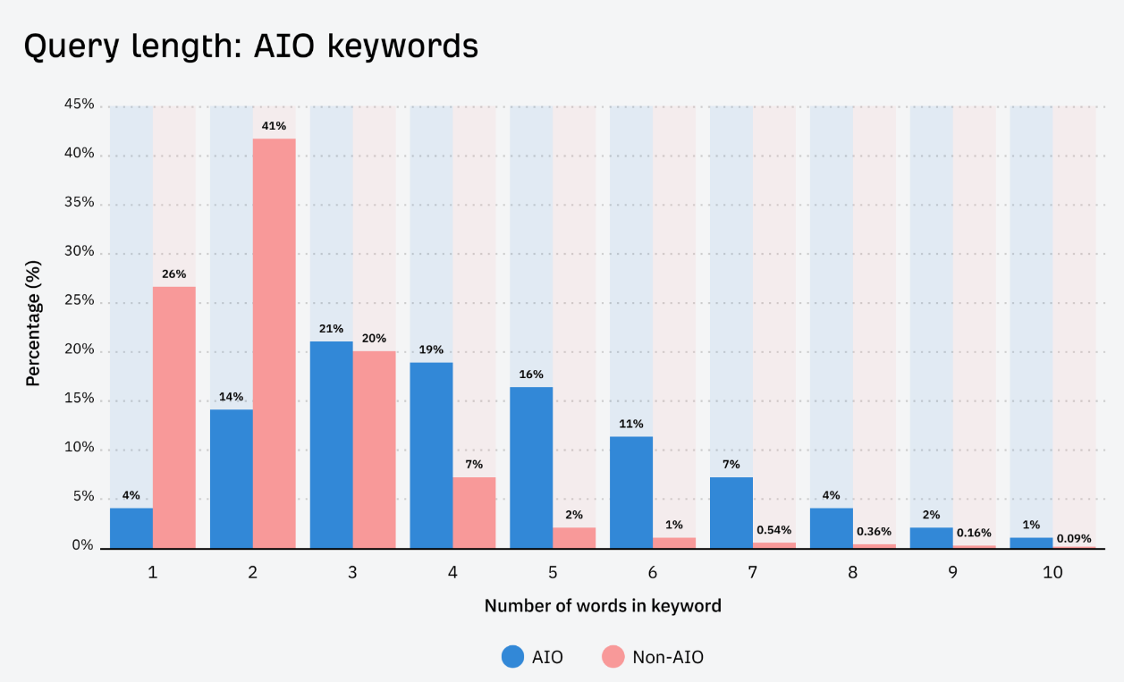 AIO queries are long-tail Keyword